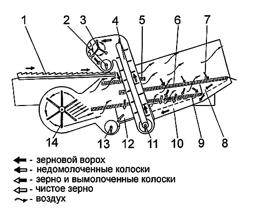 Схема работы зерноуборочного комбайна